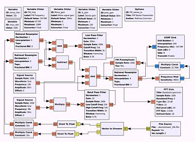 GnuRadio USRP2 FM stereo TX.jpg