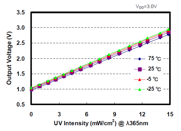 2017-07-31-UV intensity ml8511.png